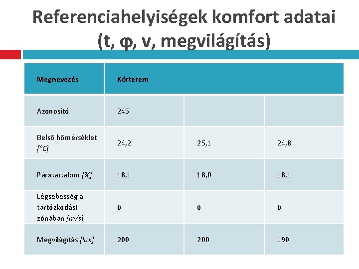 Referenciahelyiségek komfort adatai (t, , v, megvilágítás) Megnevezés Kórterem Azonosító 245 Belső hőmérséklet [°C]