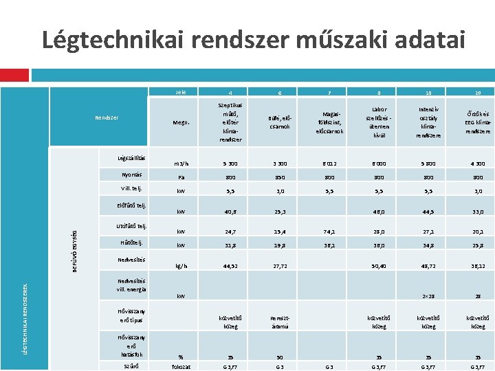 Légtechnikai rendszer műszaki adatai Jele 4 6 7 8 18 19 Megn. Szeptikus műtő,