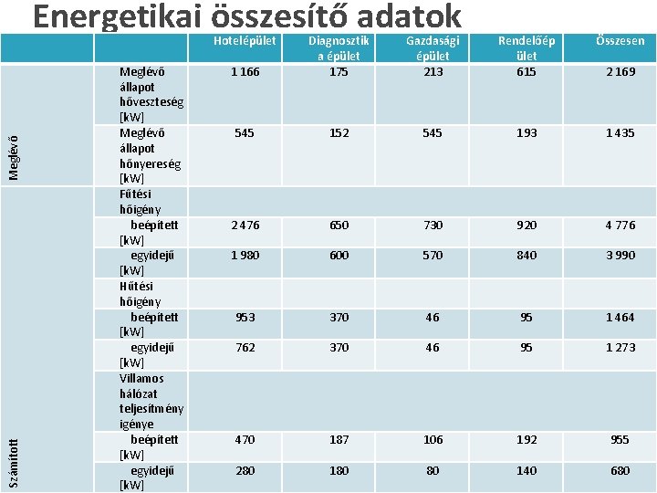 Energetikai összesítő adatok Számított Meglévő Hotelépület Meglévő állapot hőveszteség [k. W] Meglévő állapot hőnyereség