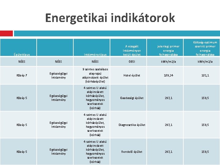 Energetikai indikátorok Épülettípus Intézmény típus A vizsgált Intézményen belüli épület jelenlegi primer energia felhasználása