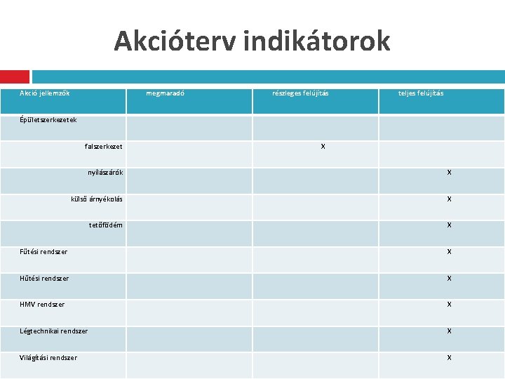 Akcióterv indikátorok Akció jellemzők megmaradó részleges felújítás teljes felújítás Épületszerkezetek falszerkezet X nyílászárók X