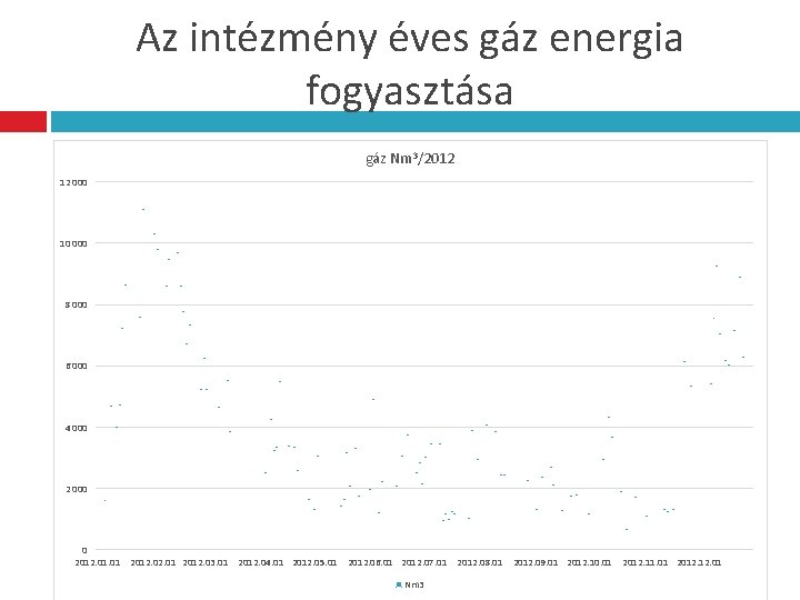 Az intézmény éves gáz energia fogyasztása gáz Nm 3/2012 12 000 10 000 8