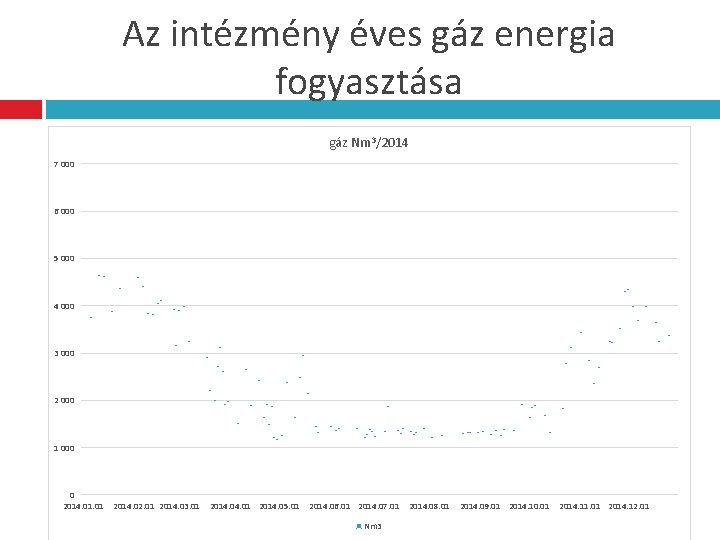 Az intézmény éves gáz energia fogyasztása gáz Nm 3/2014 7 000 6 000 5