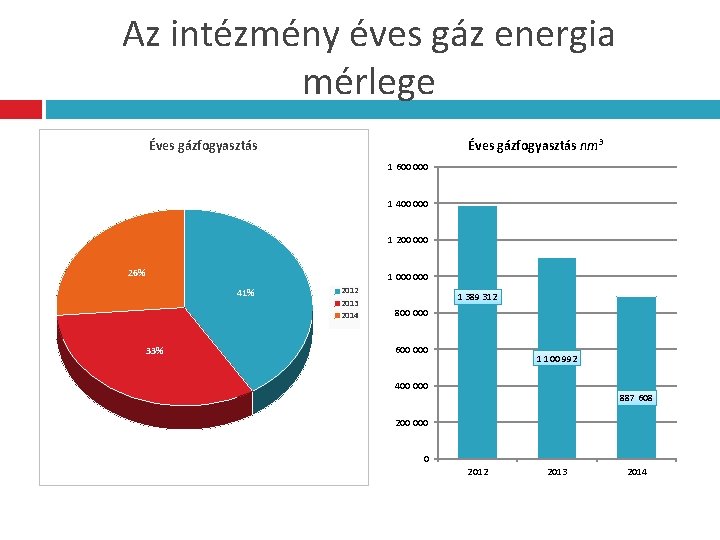 Az intézmény éves gáz energia mérlege Éves gázfogyasztás nm 3 Éves gázfogyasztás 1 600