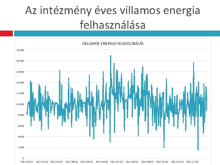 Az intézmény éves villamos energia felhasználása VILLAMOS ENERGIA FELHASZNÁLÁS 20 000 18 000 16