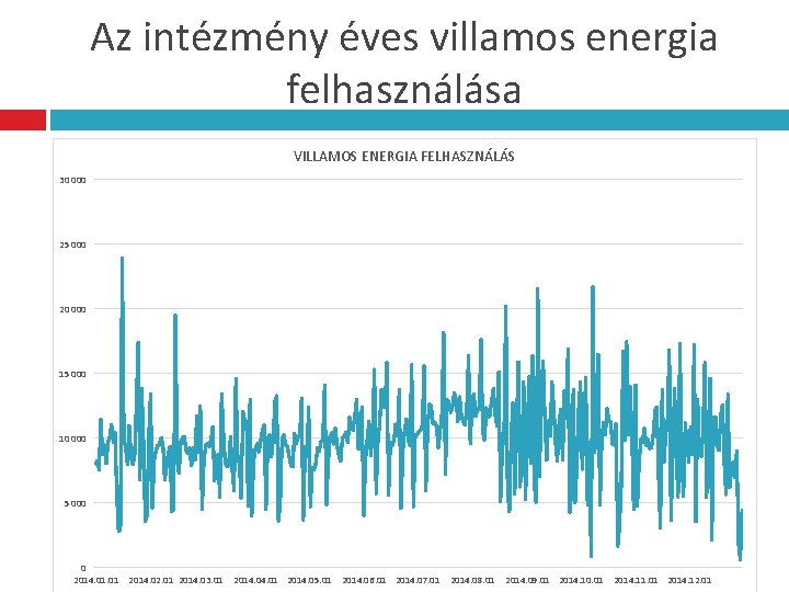 Az intézmény éves villamos energia felhasználása VILLAMOS ENERGIA FELHASZNÁLÁS 30 000 25 000 20