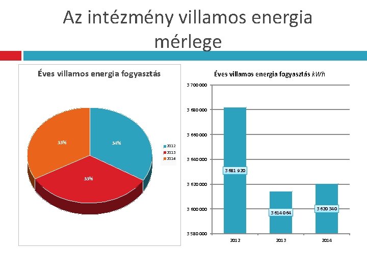 Az intézmény villamos energia mérlege Éves villamos energia fogyasztás k. Wh 3 700 000