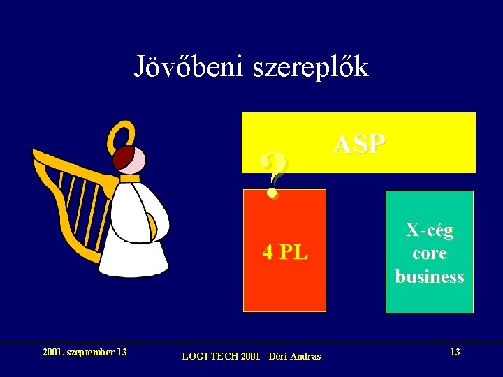 Jövőbeni szereplők ? 4 PL 2001. szeptember 13 LOGI-TECH 2001 - Déri András ASP