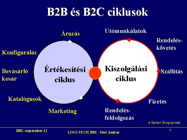 B 2 B és B 2 C ciklusok Árazás Utómunkálatok Rendeléskövetés Konfigurálás Bevásárló kosár