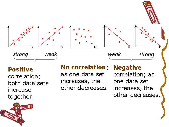 Positive correlation; both data sets increase together. No correlation; as one data set increases,