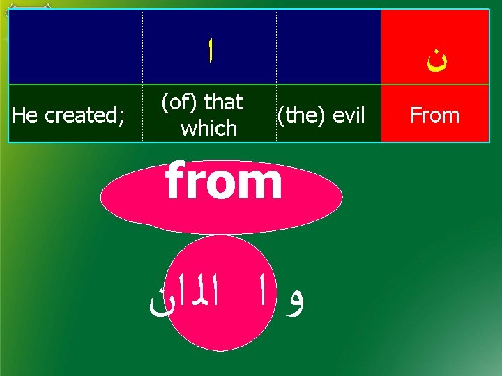  ﺍ He created; (of) that which ﻥ (the) evil from ﻭ ﺍ ﺍﻟ