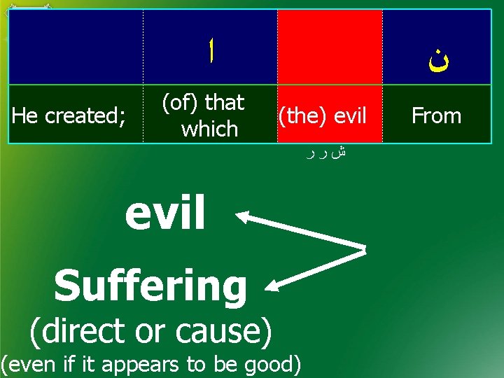  ﺍ He created; (of) that which ﻥ (the) evil ﺵﺭﺭ evil Suffering (direct