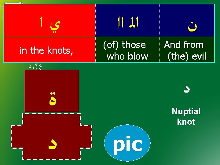  ﻱﺍ in the knots, ﺍﻟ ﺍﺍ (of) those who blow ﻥ And from