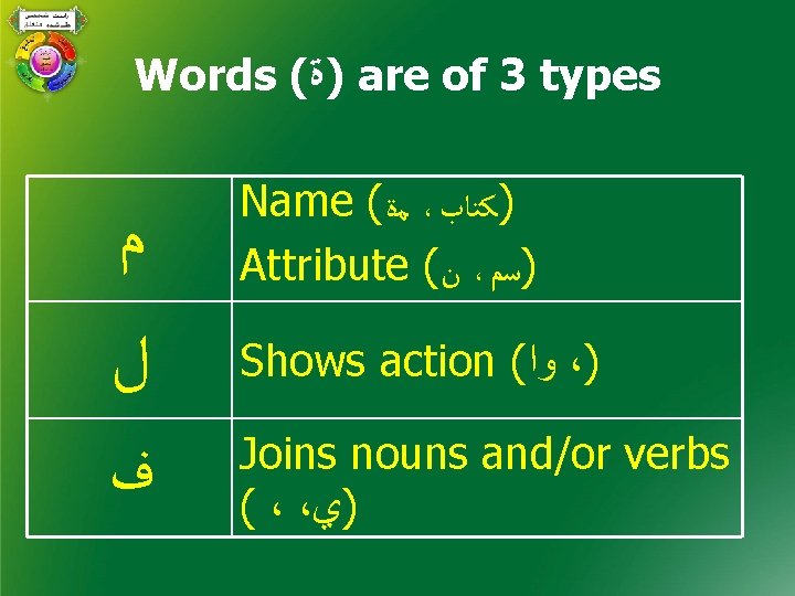 Words ( )ﺓ are of 3 types ﻡ ﻝ Name ( ﻣﺓ ، )ﻛﺘﺎﺏ