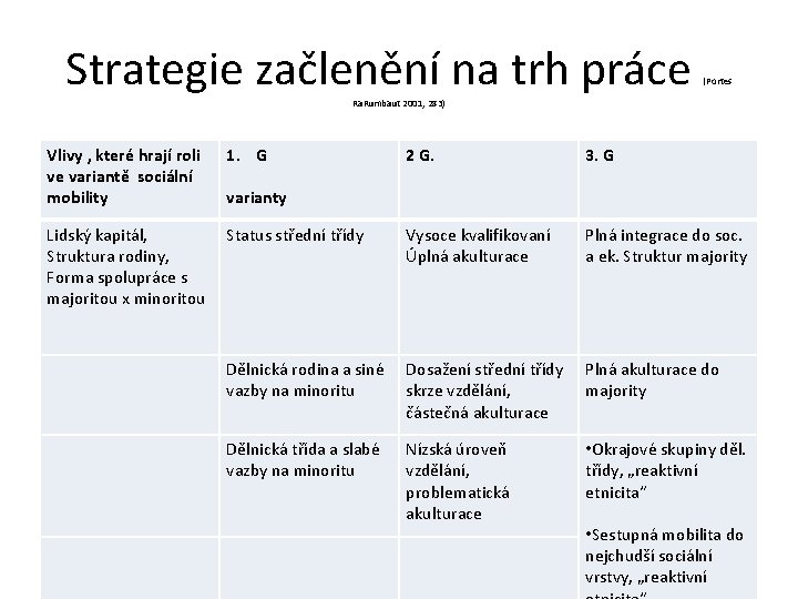 Strategie začlenění na trh práce (Portes Ra. Rumbaut 2001, 283) Vlivy , které hrají