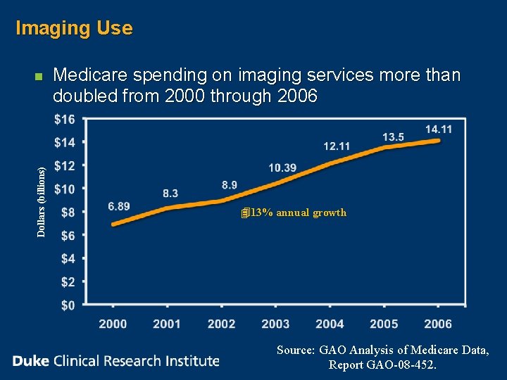 Imaging Use Dollars (billions) n Medicare spending on imaging services more than doubled from