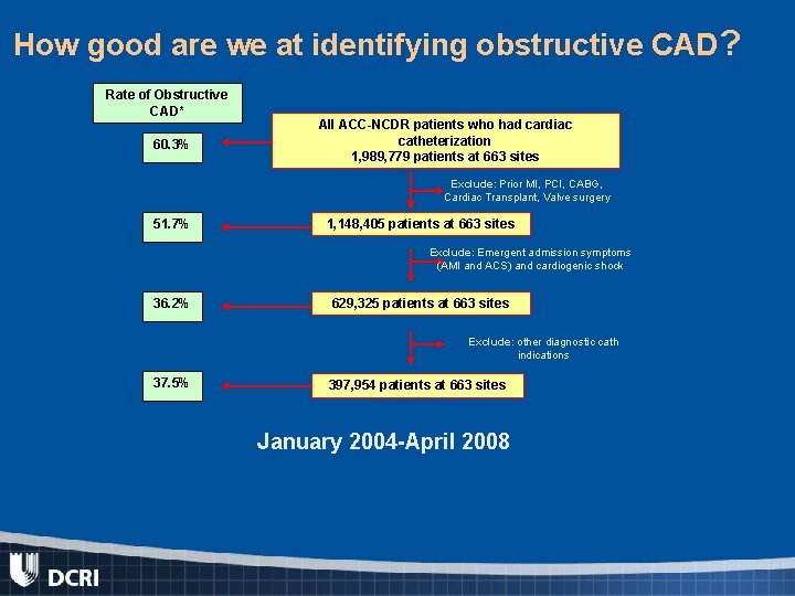 How good are we at identifying obstructive CAD? Rate of Obstructive CAD* 60. 3%