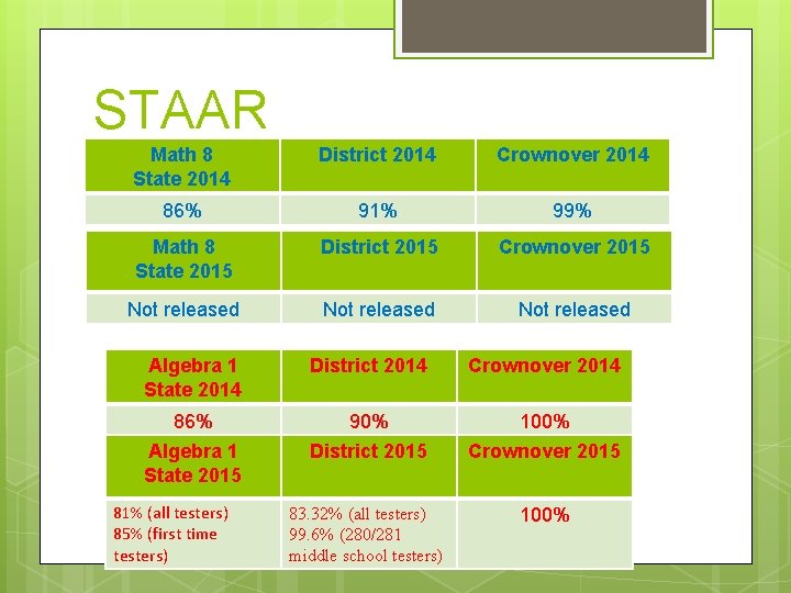 STAAR Math 8 State 2014 District 2014 Crownover 2014 86% 91% 99% Math 8