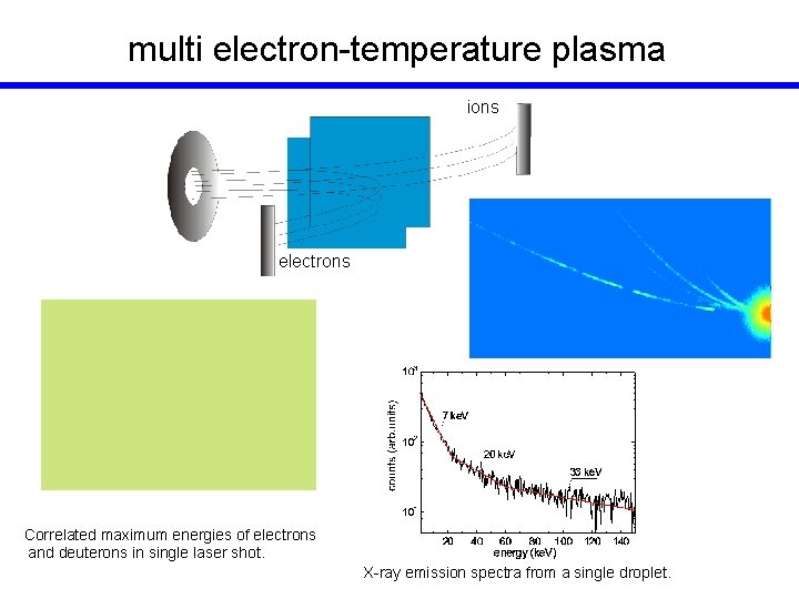 multi electron-temperature plasma ions electrons Correlated maximum energies of electrons and deuterons in single
