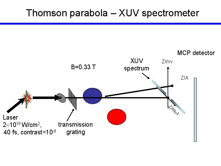 Thomson parabola – XUV spectrometer MCP detector XUV spectrum B=0. 33 T Z/mv S