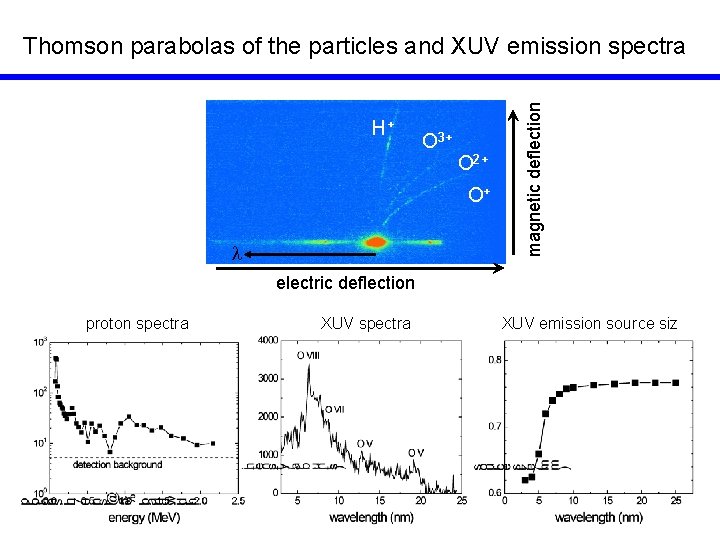 H+ O 3+ O 2+ O+ magnetic deflection Thomson parabolas of the particles and