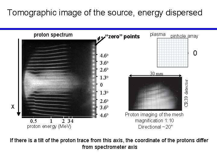 Tomographic image of the source, energy dispersed o “zero” points 4. 6 o 3.