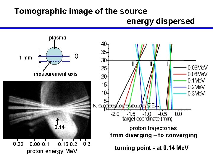 Tomographic image of the source energy dispersed plasma 0 1 mm measurement axis 0.