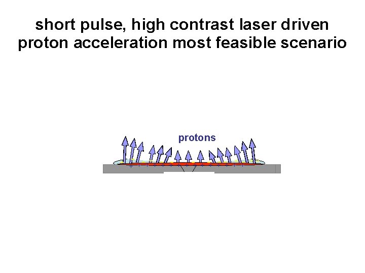 short pulse, high contrast laser driven proton acceleration most feasible scenario protons high energy