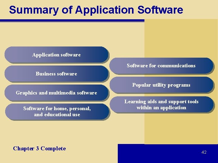 Summary of Application Software Application software Software for communications Business software Popular utility programs Summary of Application Software Application software Software for communications Business software Popular utility programs