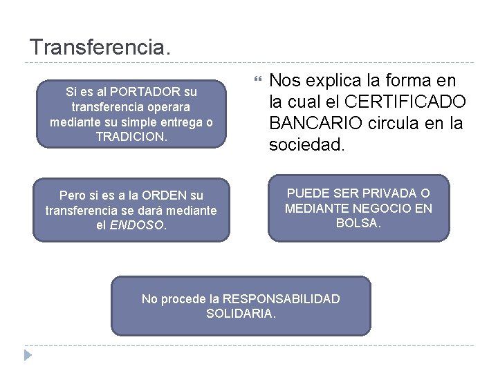 Transferencia. Si es al PORTADOR su transferencia operara mediante su simple entrega o TRADICION.