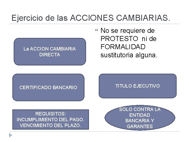 Ejercicio de las ACCIONES CAMBIARIAS. La ACCION CAMBIARIA DIRECTA CERTIFICADO BANCARIO REQUISITOS: INCUMPLIMIENTO DEL