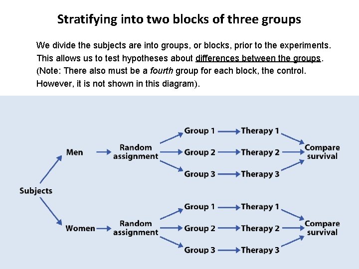 Stratifying into two blocks of three groups We divide the subjects are into groups,