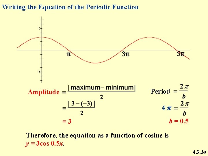 Writing the Equation of the Periodic Function Period Amplitude 4 p =3 b =
