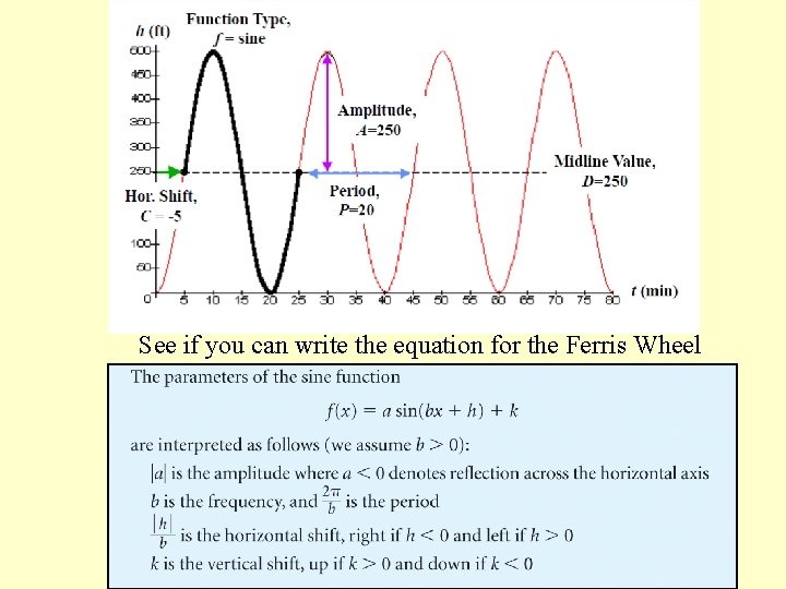 See if you can write the equation for the Ferris Wheel 