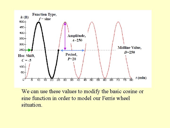 We can use these values to modify the basic cosine or sine function in