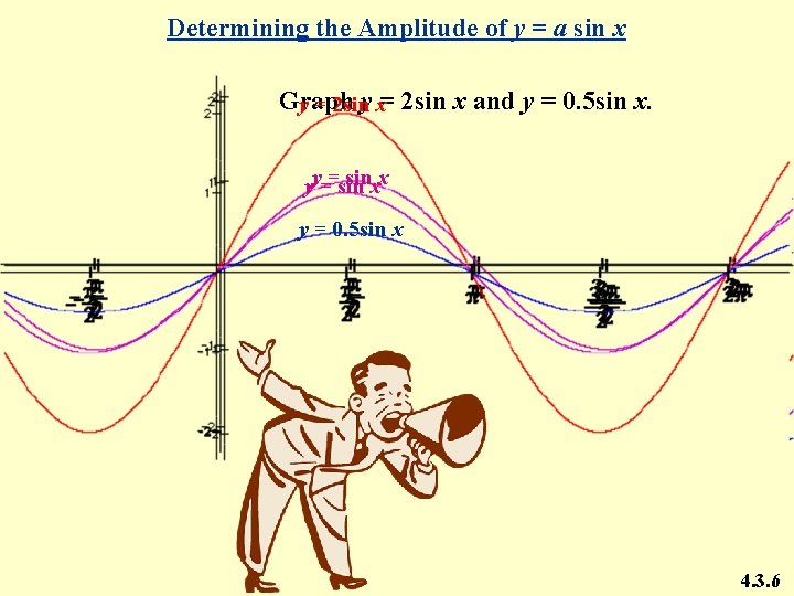 Determining the Amplitude of y = a sin x Graph y = 2 siny