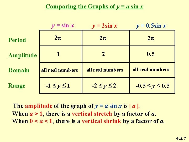 Comparing the Graphs of y = a sin x y = sin x Period