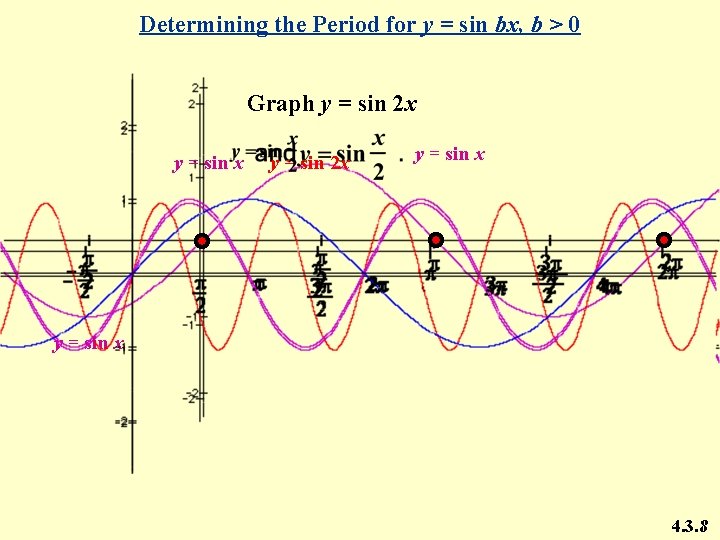 Determining the Period for y = sin bx, b > 0 Graph y =