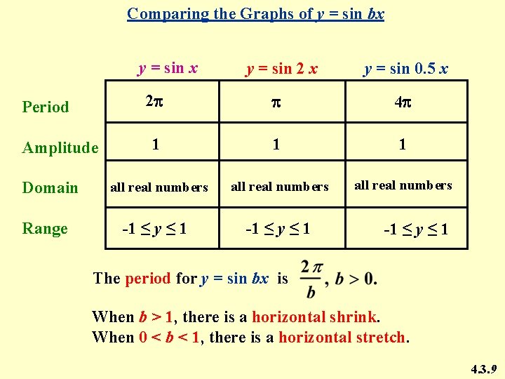 Comparing the Graphs of y = sin bx y = sin x Period Amplitude
