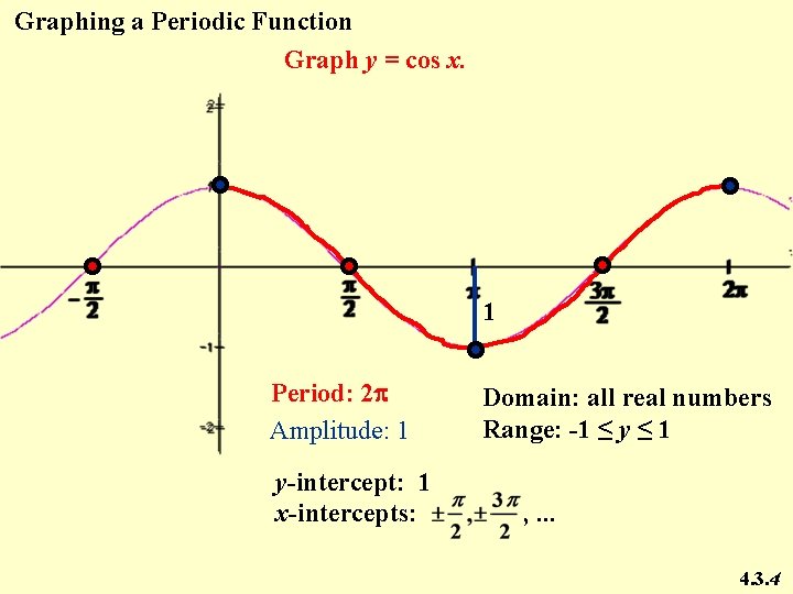 Graphing a Periodic Function Graph y = cos x. 1 Period: 2 p Amplitude: