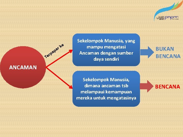e pa rk a p r Te Sekelompok Manusia, yang mampu mengatasi Ancaman dengan