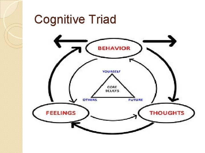 Cognitive Triad 