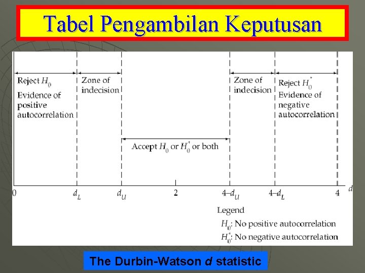 Tabel Pengambilan Keputusan The Durbin-Watson d statistic 