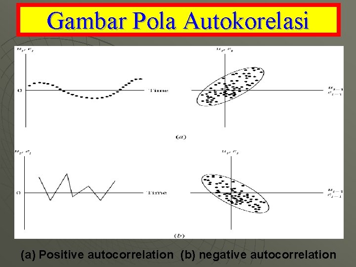 Gambar Pola Autokorelasi (a) Positive autocorrelation (b) negative autocorrelation 