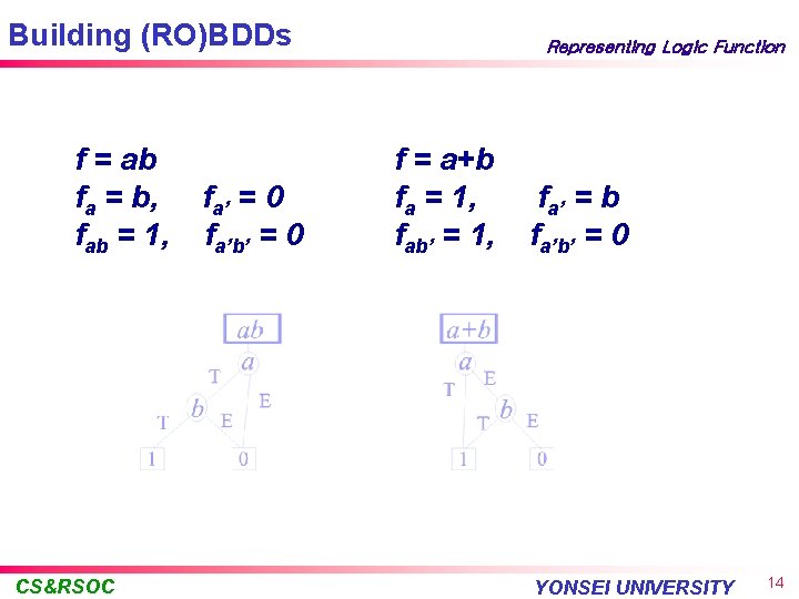 Building (RO)BDDs f = ab fa = b, fab = 1, CS&RSOC fa’ =