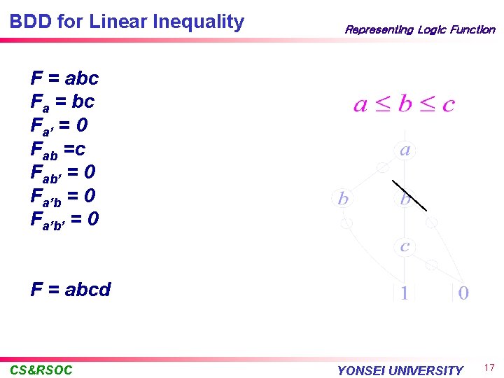 BDD for Linear Inequality Representing Logic Function F = abc Fa = bc Fa’