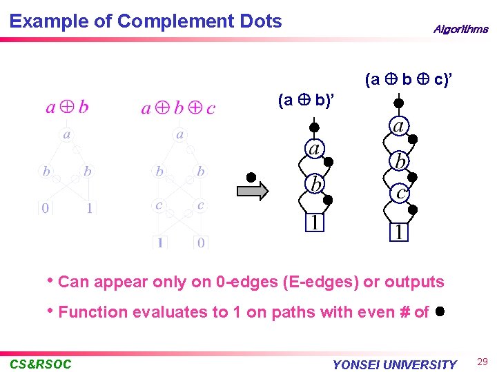 Example of Complement Dots Algorithms (a b c)’ (a b)’ • Can appear only