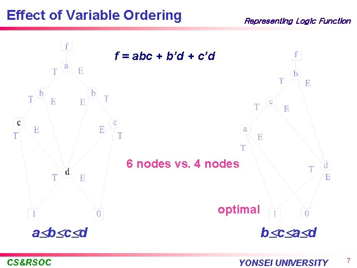Effect of Variable Ordering Representing Logic Function f = abc + b’d + c’d