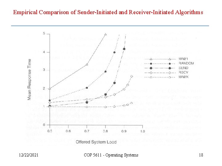 Empirical Comparison of Sender-Initiated and Receiver-Initiated Algorithms 12/22/2021 COP 5611 - Operating Systems 18