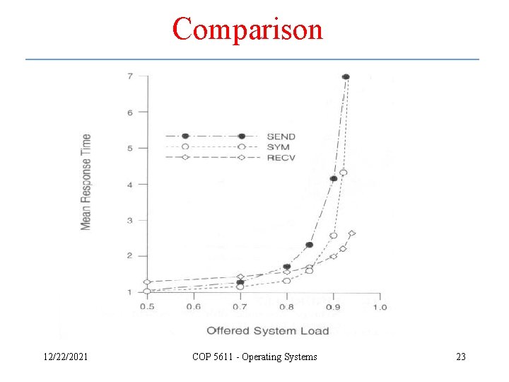 Comparison 12/22/2021 COP 5611 - Operating Systems 23 